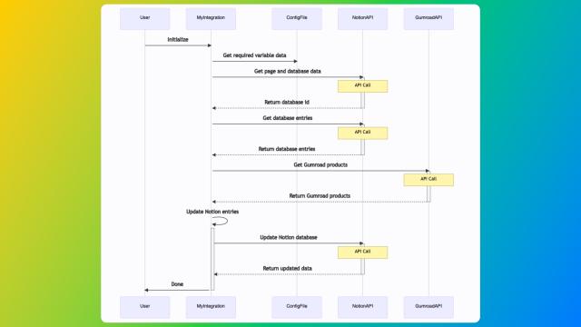 A sequence diagram of how we plan to talk to gumroad and notion using APIs